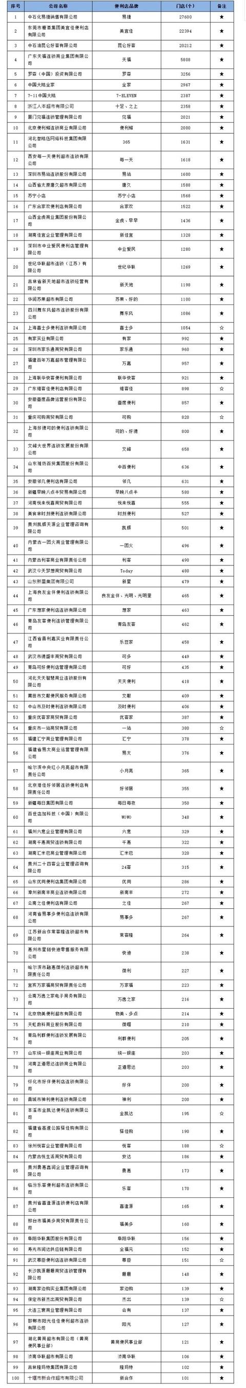 2021年中国便利店TOP100榜单发布，便利蜂进前10图3