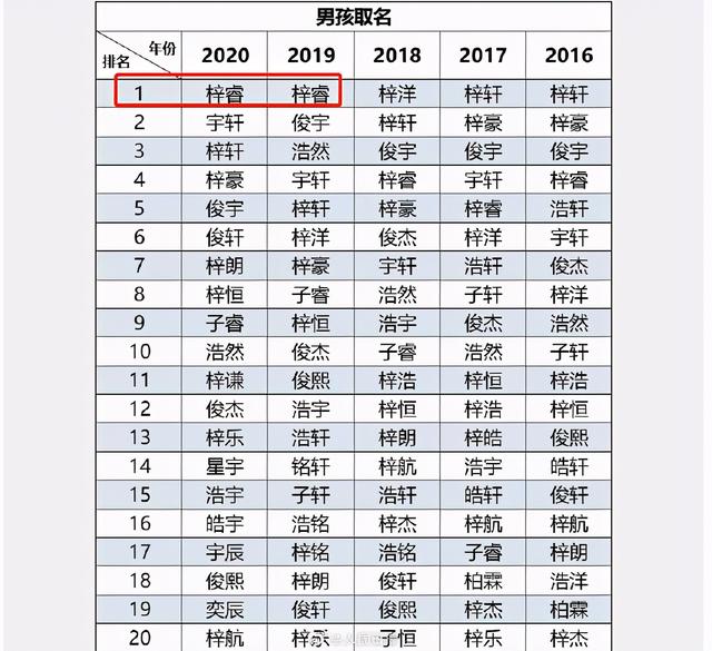 2021年新生儿热门取名榜单出炉，新生男宝“梓睿”霸榜2年